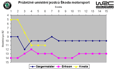 Průběžné umístění jezdců Škoda motorsport